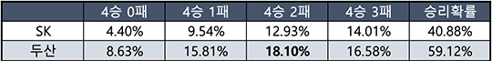 [엠스플 프리뷰] 숫자로 미리 본 KS, 두산 우승확률 59%