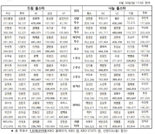 LG 김현수, 프로야구 올스타 팬 투표 3차 집계서도 선두 질주