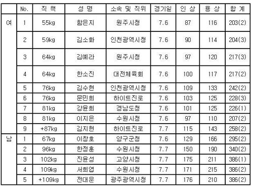 진윤성·강윤희, 한·중·일 국제친선역도선수권 우승