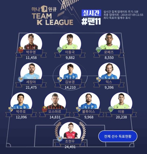 조현우, 유벤투스와 맞설 팀K리그 팬 투표서 선두 질주