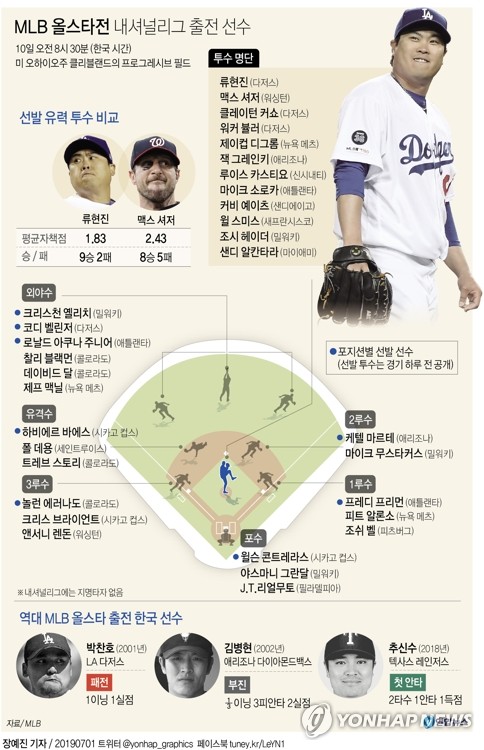 류현진 올스타 보너스는 없지만…FA 앞두고 더 큰 명예 얻었다