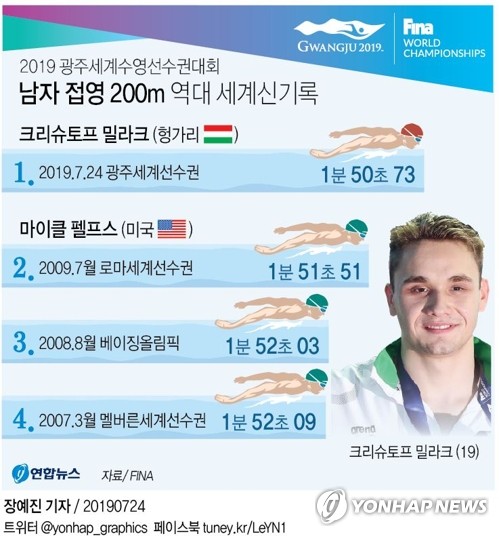 [광주세계수영] 황제 펠프스 내 기록 깬 밀라크, 경의를 표한다