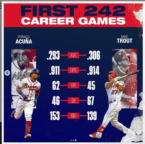 '제2의 트라우트' 쏟아지는 찬사…MLB는 지금 아쿠냐 열풍