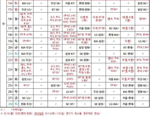 프로야구 정규시즌, 9월 28일 종료…KBO, 잔여 일정 발표