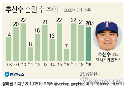 콜라 끊고 새벽 출근…추신수의 성실함, 3년 연속 20홈런 결실