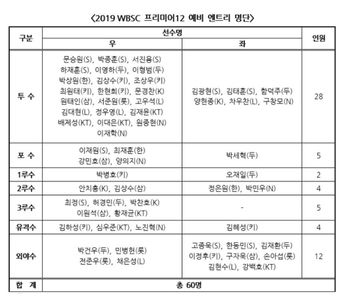 '신구조화' 야구 프리미어12 예비엔트리 60명 발표…최지만 제외