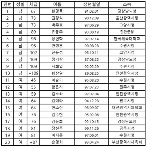 원정식, 세계역도선수권 3회 연속 메달 도전