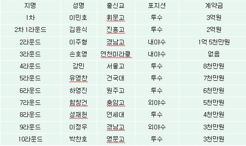 LG, 신인 계약 완료…1차 지명 이민호, 3억원