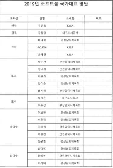 소프트볼 대표팀, 도쿄올림픽 예선 출전 위해 22일 출국