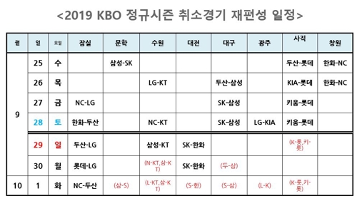 프로야구 정규리그 10월 1일 종료…PS 10월 3일 시작