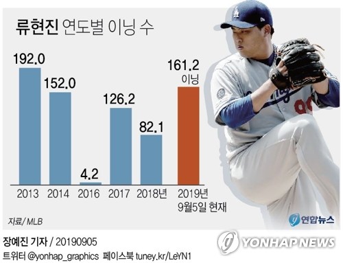 다저스, NL 시즌 홈런 신기록…류현진 걱정은 커져