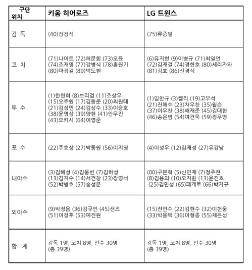 준PO 엔트리 투수는 키움 14명·LG 12명…박동원·배재준 합류