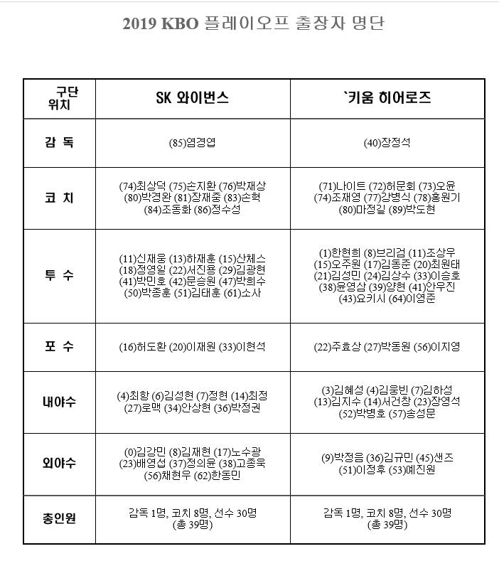 키움, 준PO와 엔트리 동일…SK는 외야수 8명