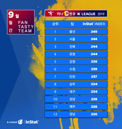 K리그1 울산, 9월에 가장 재미있는 경기 펼친 팀
