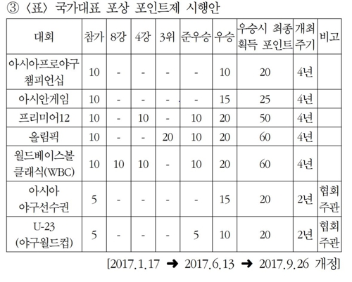 프리미어12 우승하면 'FA 등록일수 50일' 챙긴다