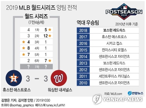MLB 워싱턴 대포 '쾅!쾅!쾅!'…WS 승부는 7차전으로
