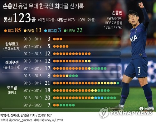 '멀티골' 손흥민, UEFA '이주의 선수' 후보에 선정
