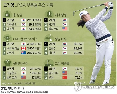 전관왕 도전하는 고진영 부상 있어서 큰 욕심 없어