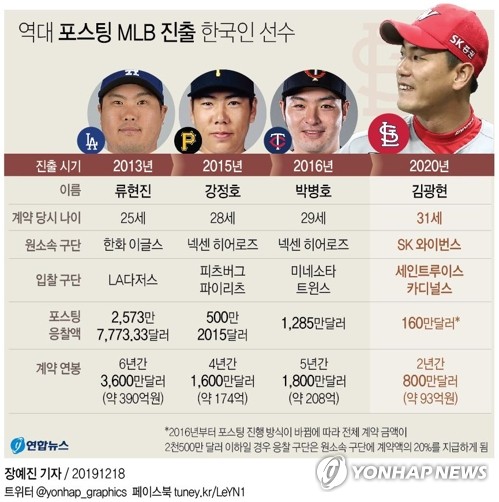 '세인트루이스 33번' 김광현 명문 구단 입단 영광·SK에 감사(종합)