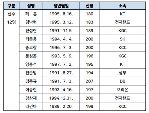 라건아·최준용·허훈 등 아시아컵 남자농구 출전 명단 확정