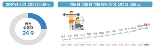지난해 생활체육에 참여한 장애인, 24.9%
