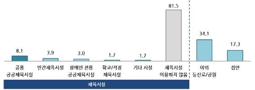 지난해 생활체육에 참여한 장애인, 24.9%