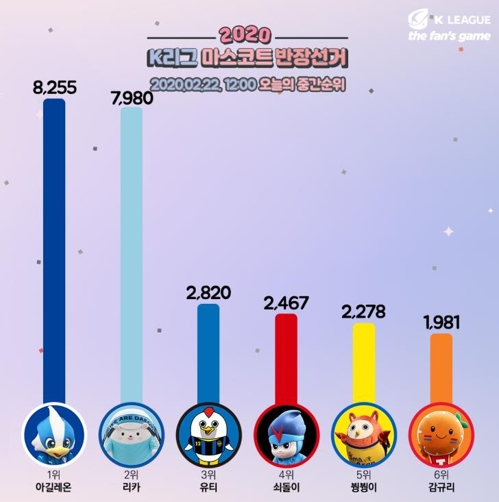 K리그 마스코트 '반장 선거' 26일 개표…아길레온-리카 2파전