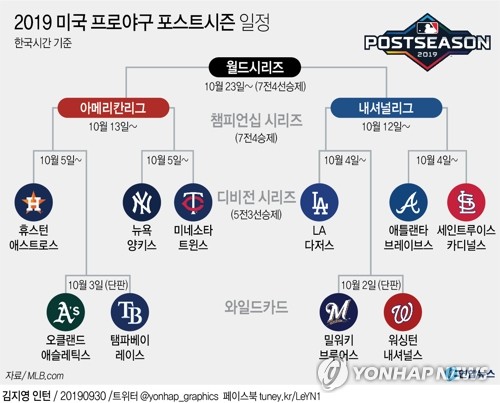 MLB 포스트시즌 확대 검토…7개 팀 참가+리얼리티 쇼 형식 가미