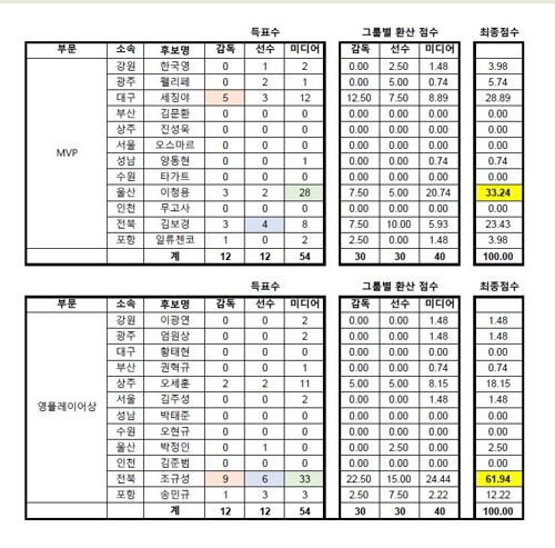 '미리 보는'  K리그1 MVP에 이청용…영플레이어는 조규성