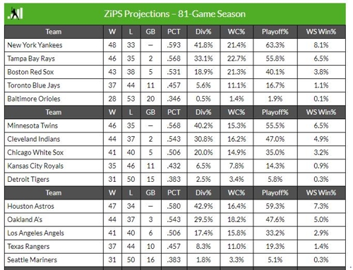 MLB 경기 수 줄면 토론토 PS 출전 확률 0.9%→16.7%로 '급상승'