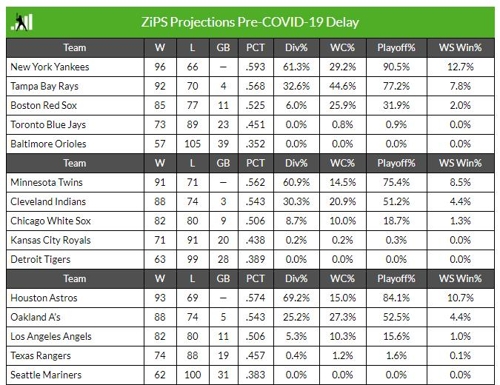 MLB 경기 수 줄면 토론토 PS 출전 확률 0.9%→16.7%로 '급상승'