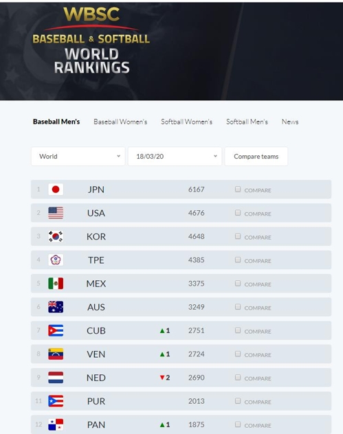 한국 야구, WBSC 세계랭킹 3위 유지…2위 미국 바짝 추격