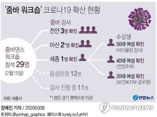세종서 줌바 수강생 2명 코로나19 확진…지역 5명째