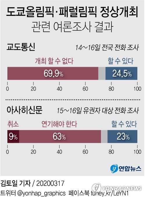 [올림픽코로나쇼크] ① IOC·아베 정상개최 맞서 취소·연기론 세계로 확산
