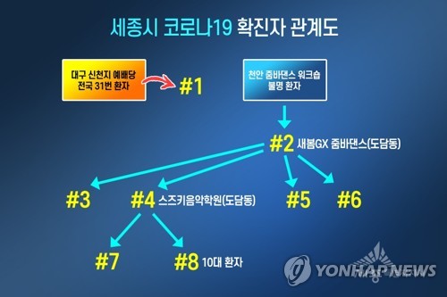세종서 50대 남성 2명 코로나19 확진…1명은 5차 감염