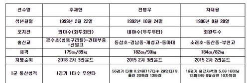 롯데 차재용·전병우↔키움 추재현 2대 1 트레이드