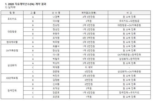 박철우·이재영, 남녀 프로배구 FA 최고 연봉 기록
