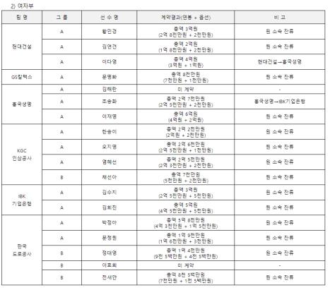 박철우·이재영, 남녀 프로배구 FA 최고 연봉 기록