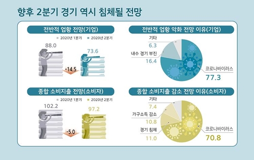 문화체육관광 1분기 체감경기 최악 관광산업 타격 가장 심해