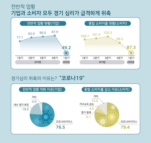 문화체육관광 1분기 체감경기 최악 관광산업 타격 가장 심해