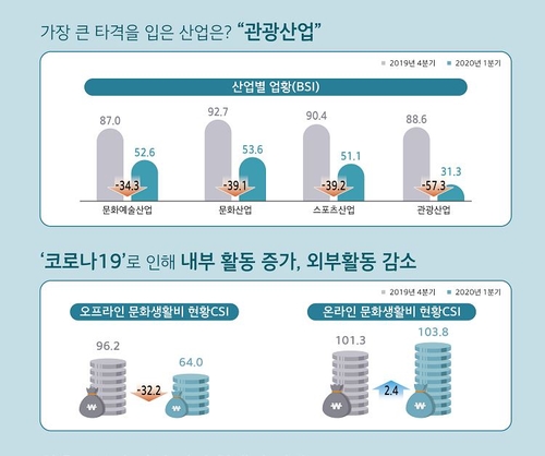 문화체육관광 1분기 체감경기 최악 관광산업 타격 가장 심해