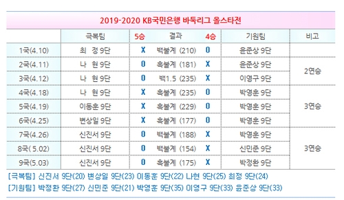 신진서 '끼움 수' 한 방으로 박정환 제압…올스타전 우승 견인