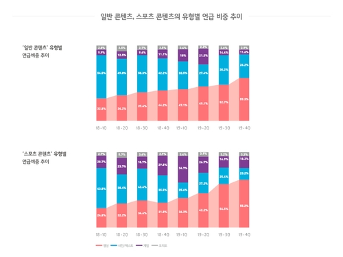 1980년 이후 출생 'MZ세대' 스포츠영상 콘텐츠 관심 급증