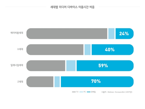 1980년 이후 출생 'MZ세대' 스포츠영상 콘텐츠 관심 급증