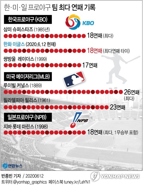 '한·일 최다 연패 타이' 한화, MLB 신기록 26연패도 갈아치우나
