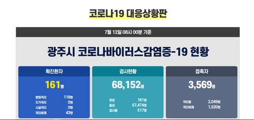 광주 배드민턴 클럽 접촉자 1주일 방치 후 확진…역학조사 구멍
