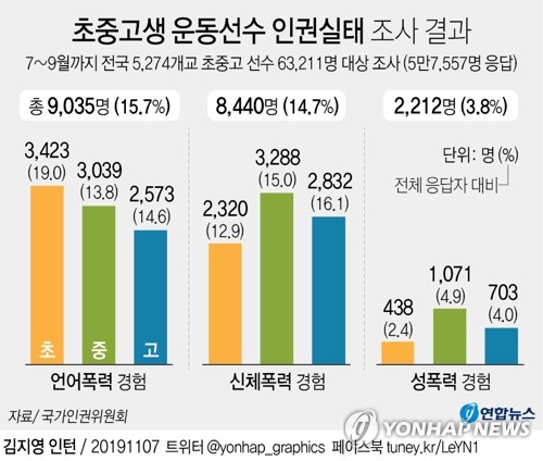 광주 중학교 야구선수 왕따·성추행…인권위 '기각'