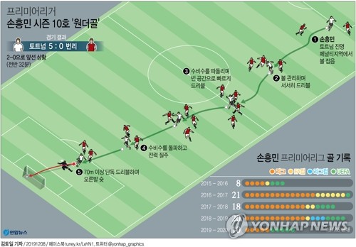 손흥민 번리전 원더골, BBC '올해의 순간' 후보에 선정