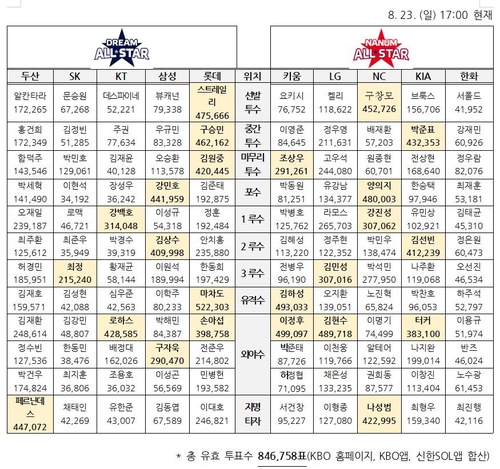 롯데 마차도, 프로야구 올스타 투표서 2주 연속 최다 득표