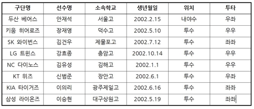 프로야구 키움, 덕수고 장재영 1차지명…두산은 내야수 안재석